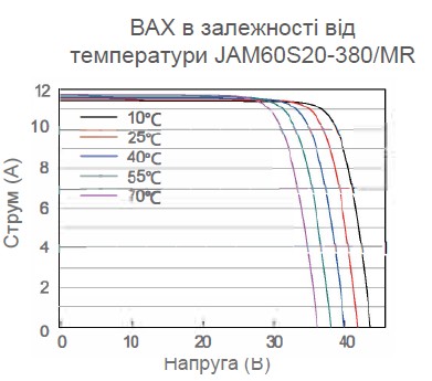 BAX фотомодуля Jam60S20 при разной температуре